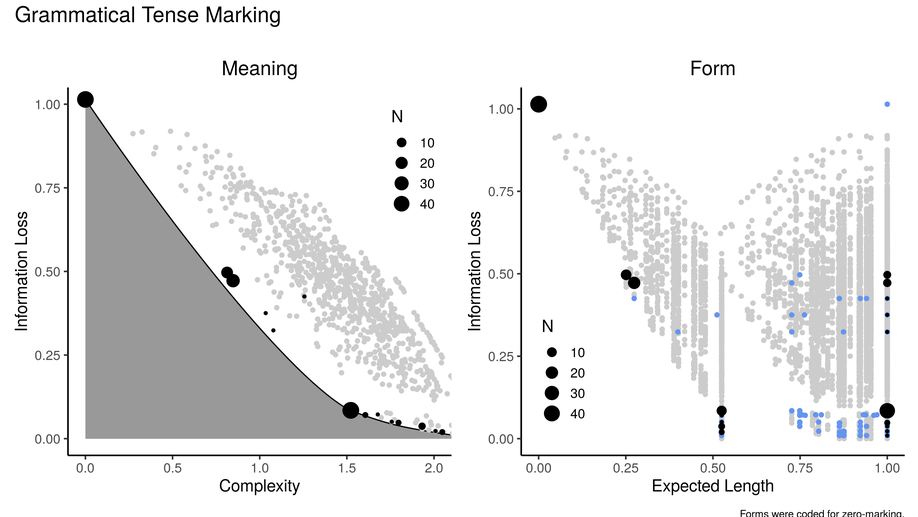 The forms and meanings of grammatical markers support efficient communication